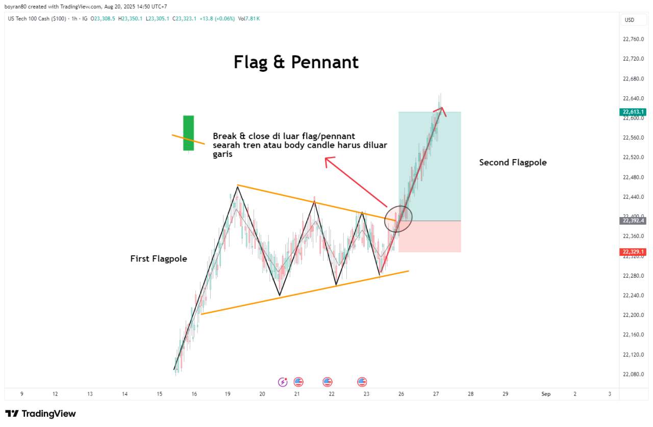 5 Chart Pattern Paling “Nendang” untuk Profit Besar (dan Cara Memainkannya Secara Profesional)