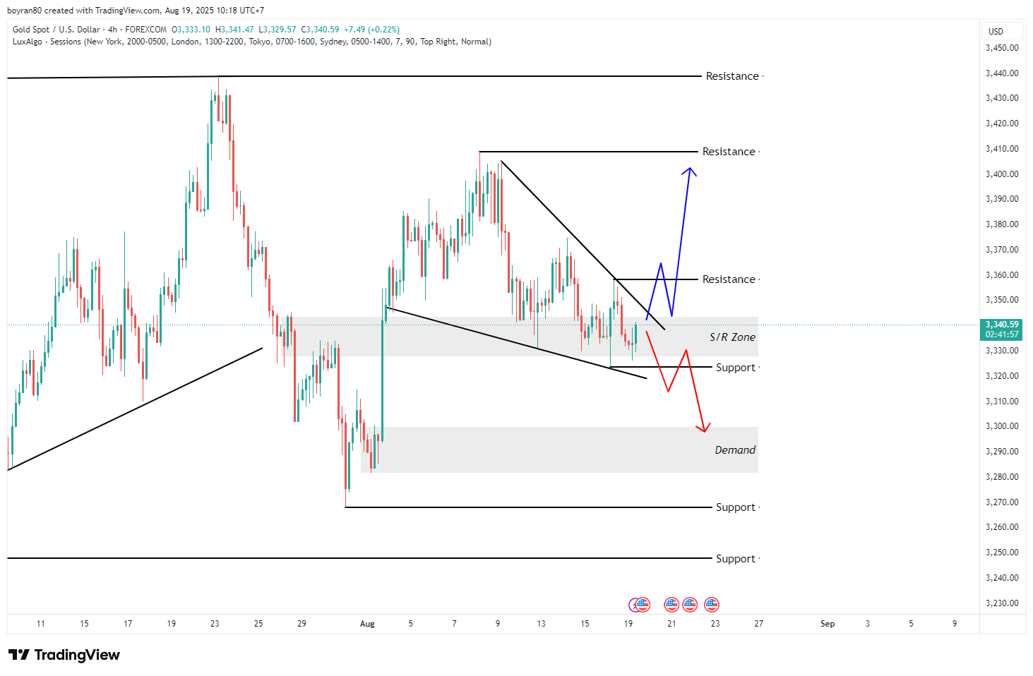 Rekomendasi Analisa: XAU/USD & BTC/USD Siap Tentukan Arah – Peluang Reversal atau Breakout Menanti