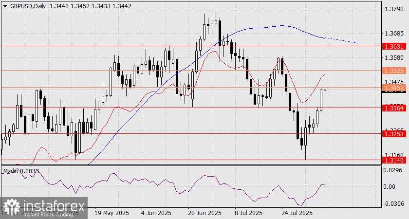 Prediksi GBP/USD untuk 8 Agustus 2025