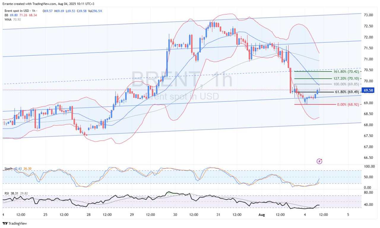 Dollar stumbles as Fed cut bets surge – Gold and Oil rebound, risk sentiment recovers