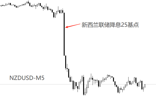 ATFX汇评:新西兰联储降息25基点,NZDUSD大跌回应