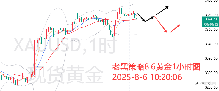 老黑策略：8.6外汇、黄金、原油分析策略