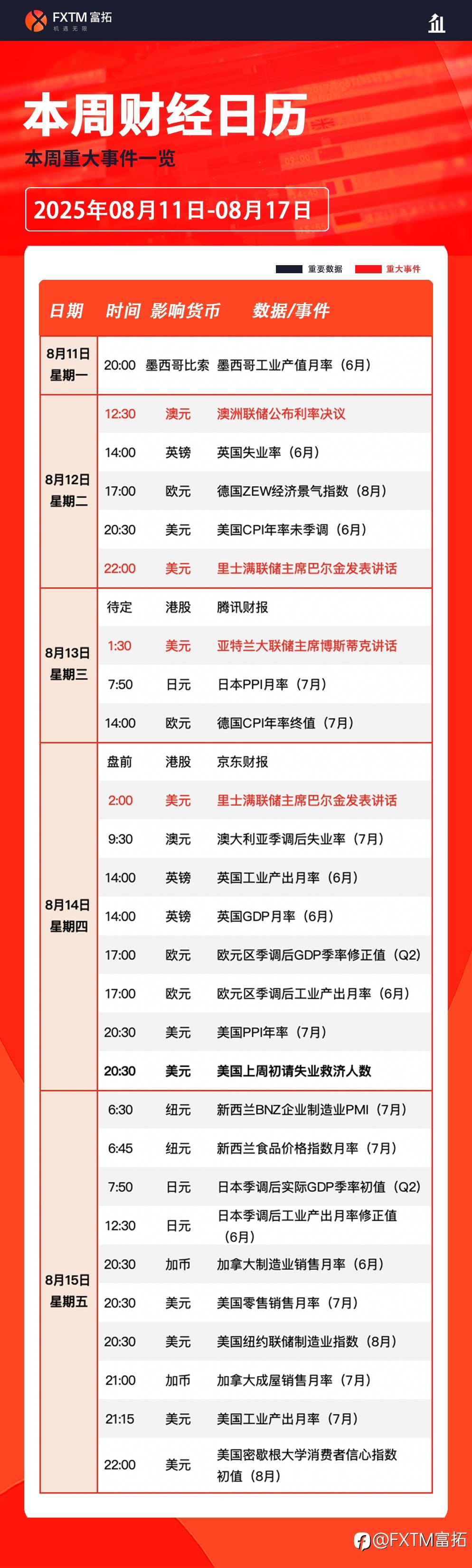 【FXTM富拓】美国7月CPI来袭，美元周二或有大幅震荡