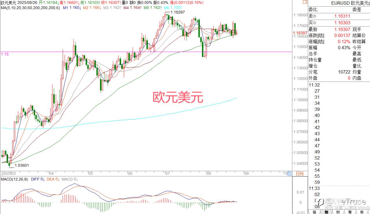 2025年8月26日|每日汇评-策略分析|王萍:黄金震荡稍偏多