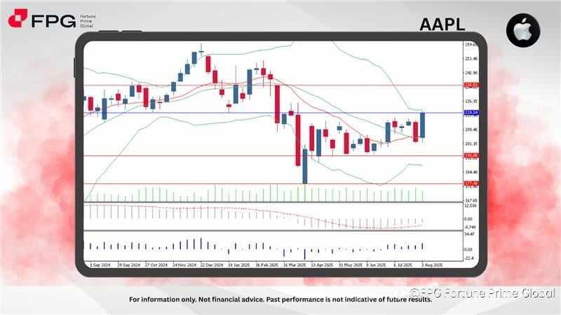 FPG AAPL Market Report August 8, 2025