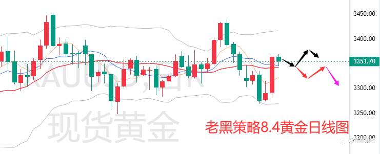 老黑策略：8.4外汇、黄金、原油分析策略