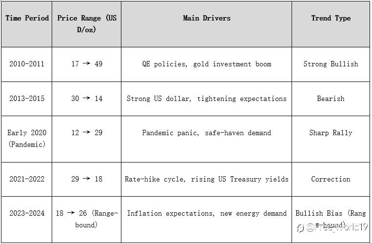 What's Silver Price Trends? How Should Investors Position?