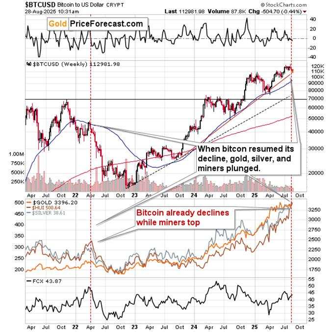 The 'new' Gold starts to disappoint – What’s next?