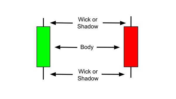 How to Read Candlestick Charts: Beginner's Guide with Practical Tips