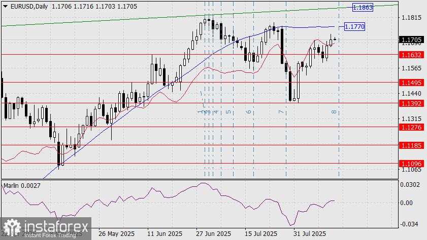 Prediksi EUR/USD untuk 14 Agustus 2025