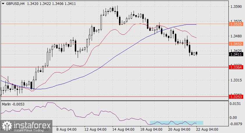 Prediksi GBP/USD untuk 22 Agustus 2025