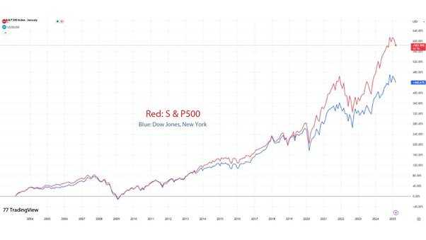 What Is the Dow Jones Index? Understanding Components & Strategies