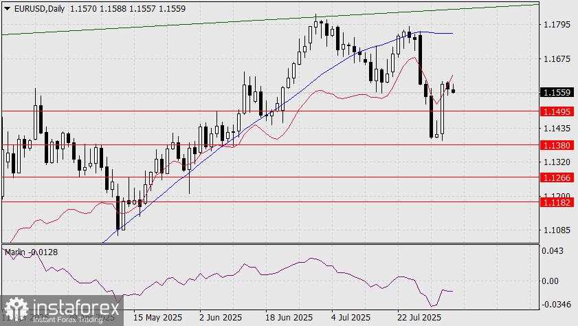 Prediksi EUR/USD untuk 5 Agustus 2025