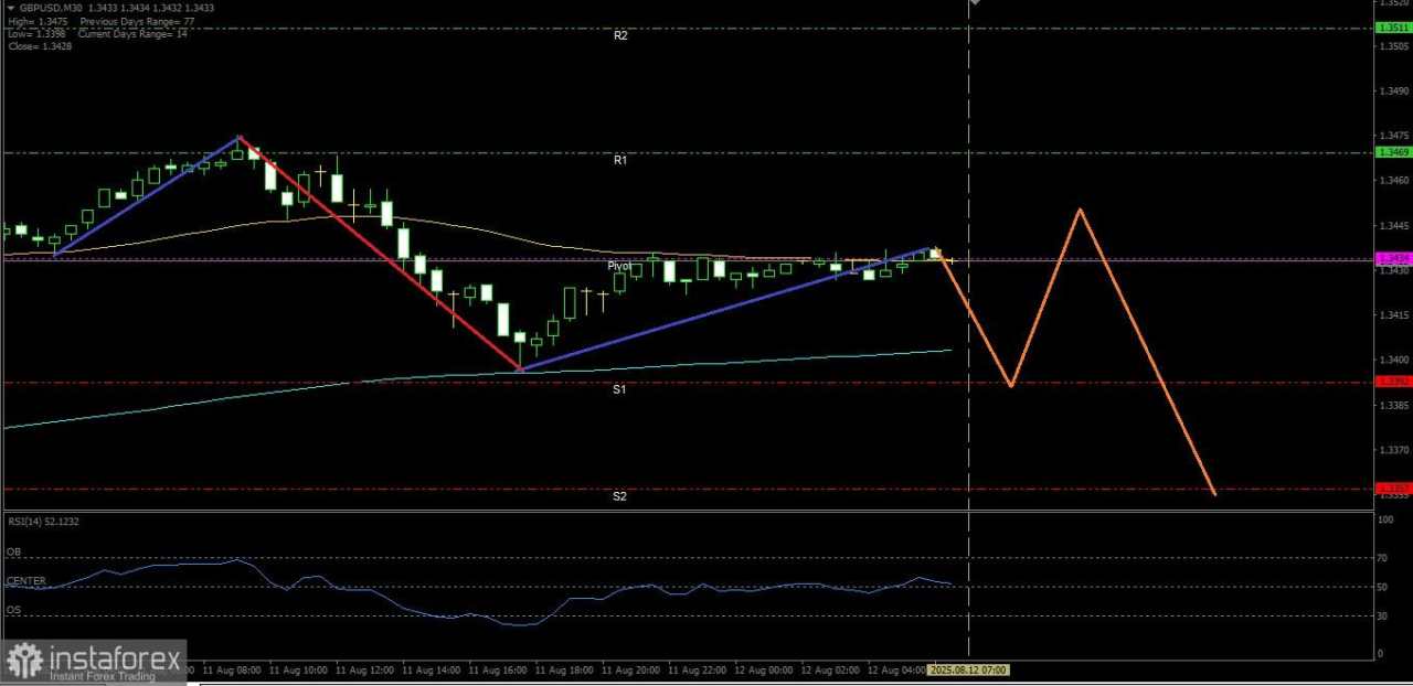 Ada potensi pelemahan ditengah dominasi Buyers pada GBP/USD, Selasa 12 Agustus 2025.