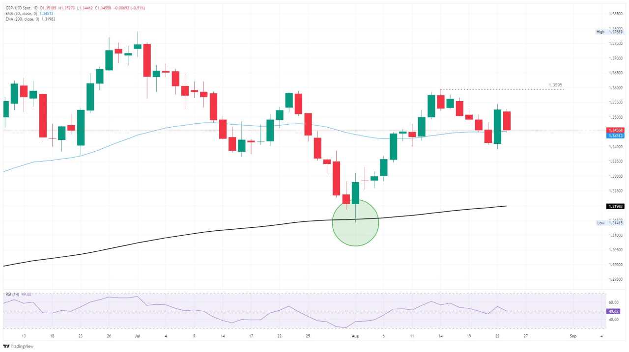 GBP/USD pares gains as markets weigh rate cut bets