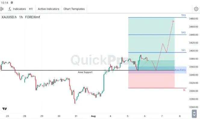 XAU/USD Lanjutkan Kenaikan setelah Rebound dari Support