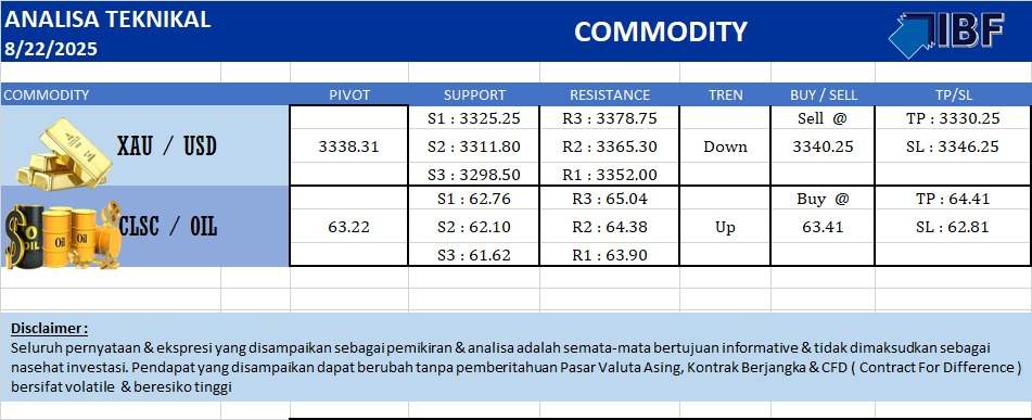 Analisa Teknikal Komoditi ( Jumat, 22 Agustus 2025 )
