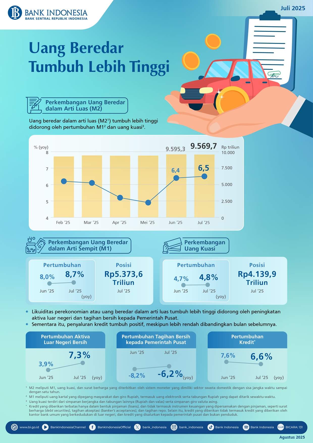 Uang Beredar Tumbuh Lebih Tinggi pada Juli 2025 Siaran Pers