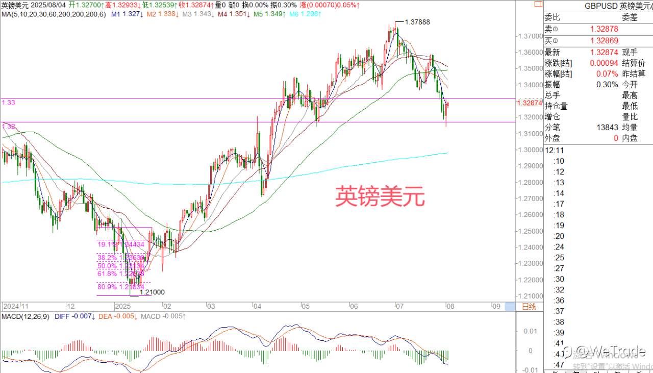 2025年8月4日|每日汇评-策略分析|王萍：今日欧美黄金逢低进多