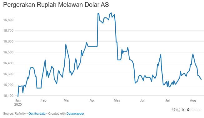 Rupiah Menguat! Dolar Jadi Rp 16.230