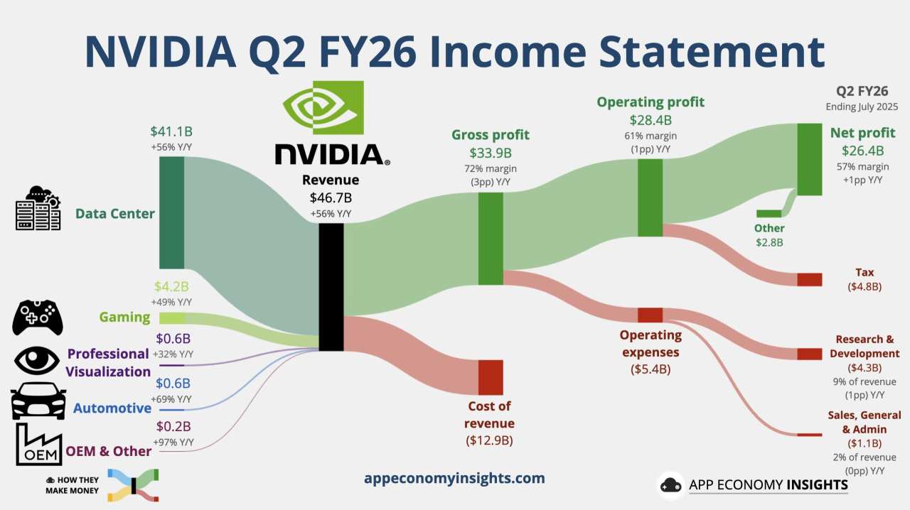 行业动态 | 英伟达 Q2 营收利润超预期，业绩指引逊色盘后股价跌超 3%