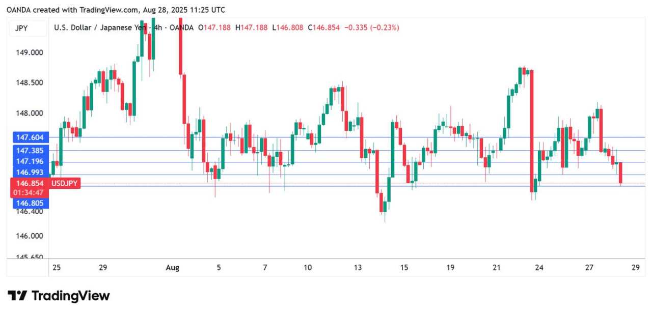 Tokyo Core CPI expected to ease, Japanese Yen edges higher