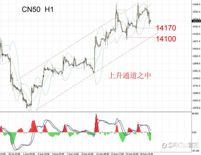 【FXTM富拓】A50/HK50处于牛市什么阶段，还可以买吗？