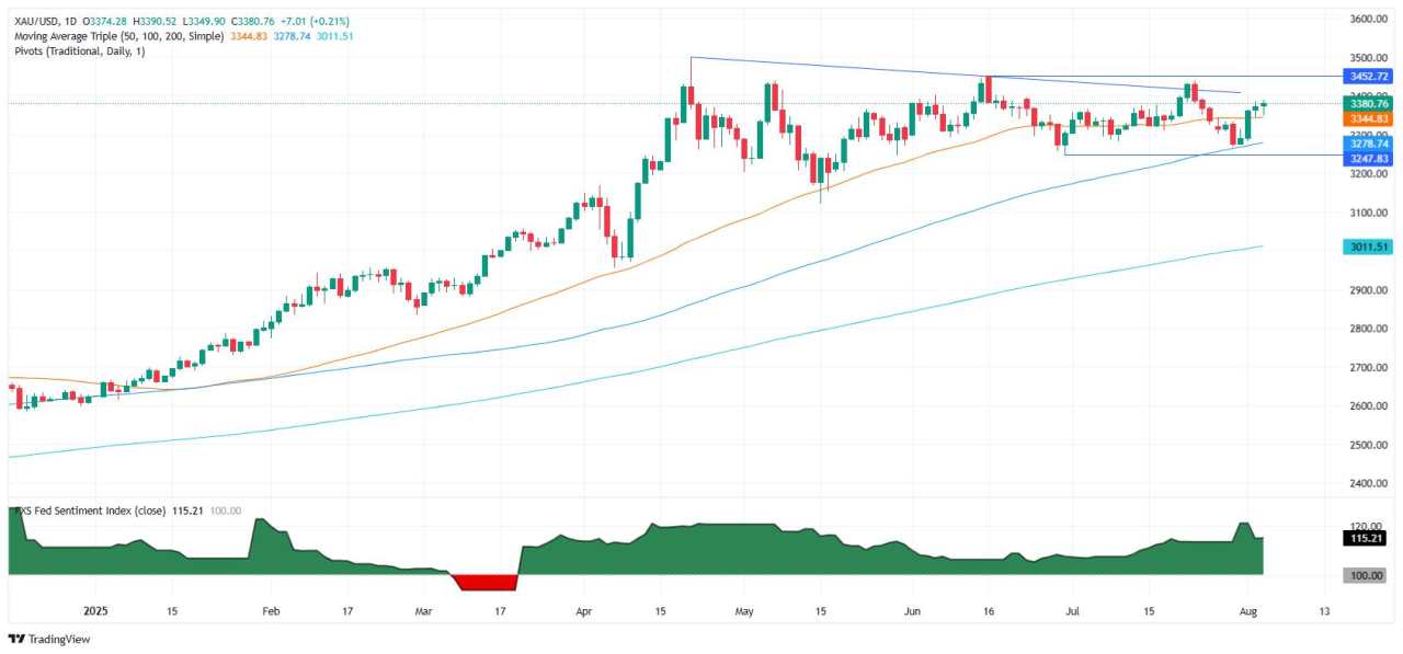 Gold price eyes $3,400 as Fed cut bets grow, Trump eyes new Fed pick