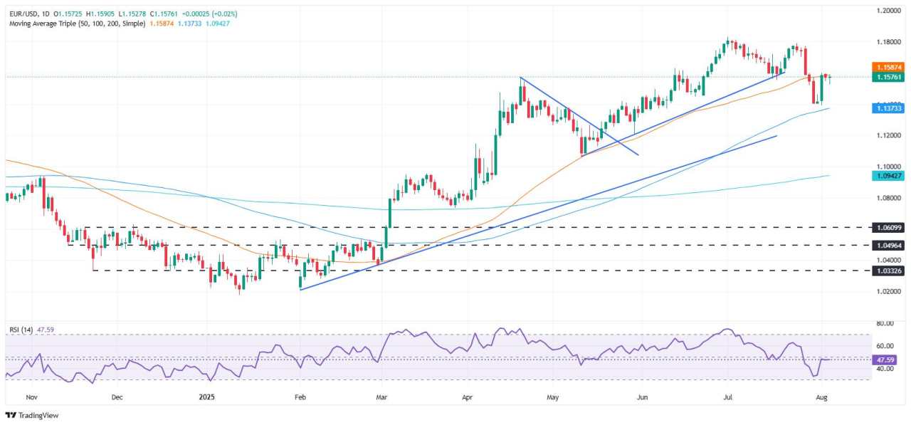 EUR/USD Bertahan Stabil di Dekat Level 1.1570 saat Pasar Mencerna Pandangan The Fed