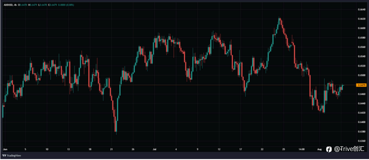 FX DAILY：Trive 看涨澳元/美元