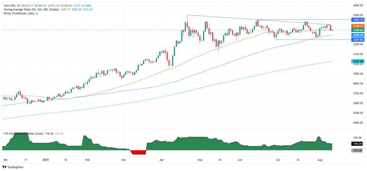 Gold rallies as US CPI is mixed, while Trump remarks fuel rate cut bets