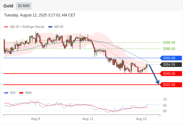 XAUUSD