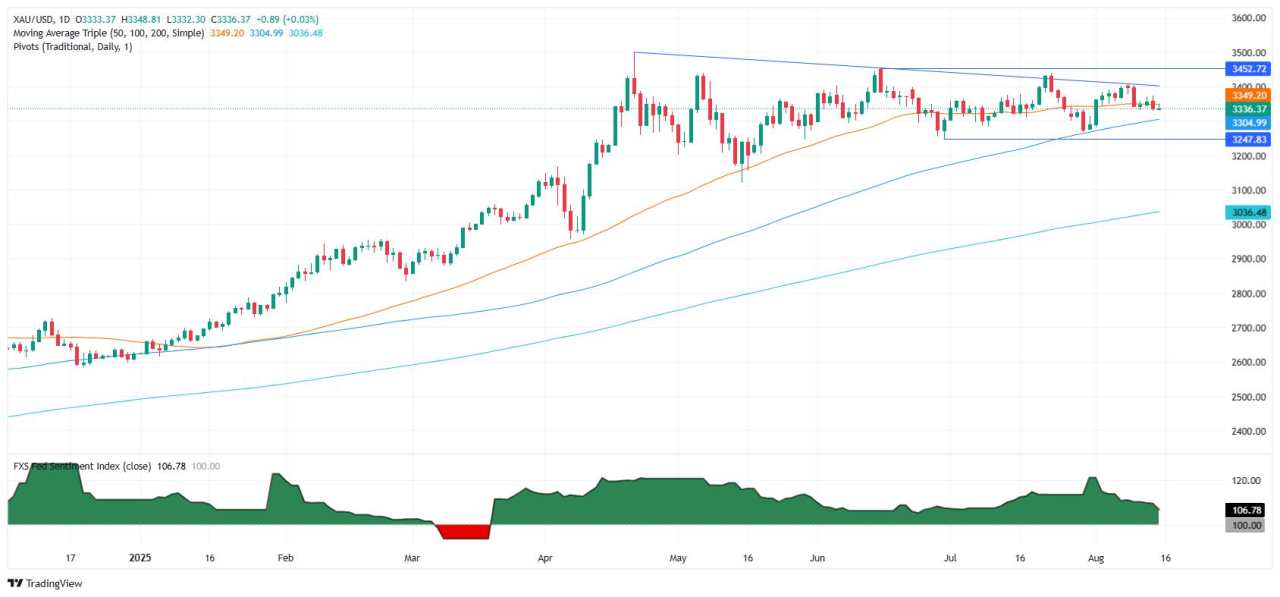 Gold steadies ahead of Trump–Putin summit as US Dollar slips