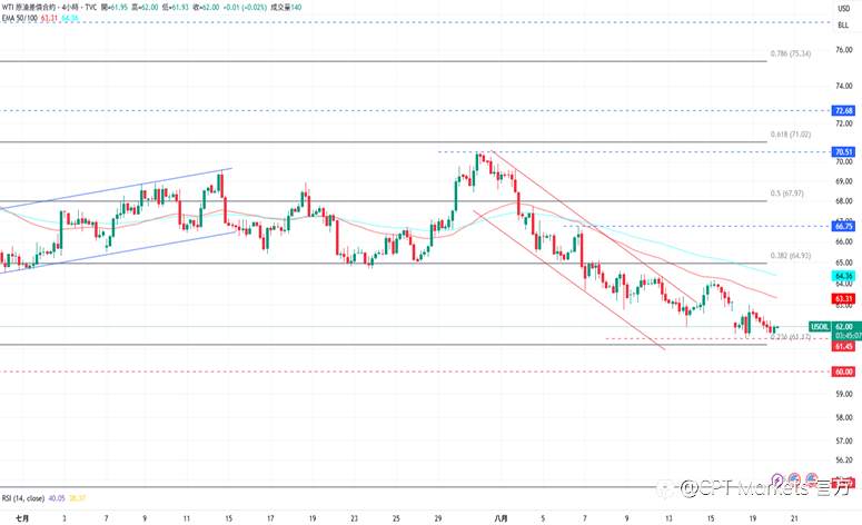 CPT Markets 黄金与原油评析:黄金受负面压力下跌,关注Fed是否释出降息讯号!美望俄能主动结束战事,油价仍持跌势