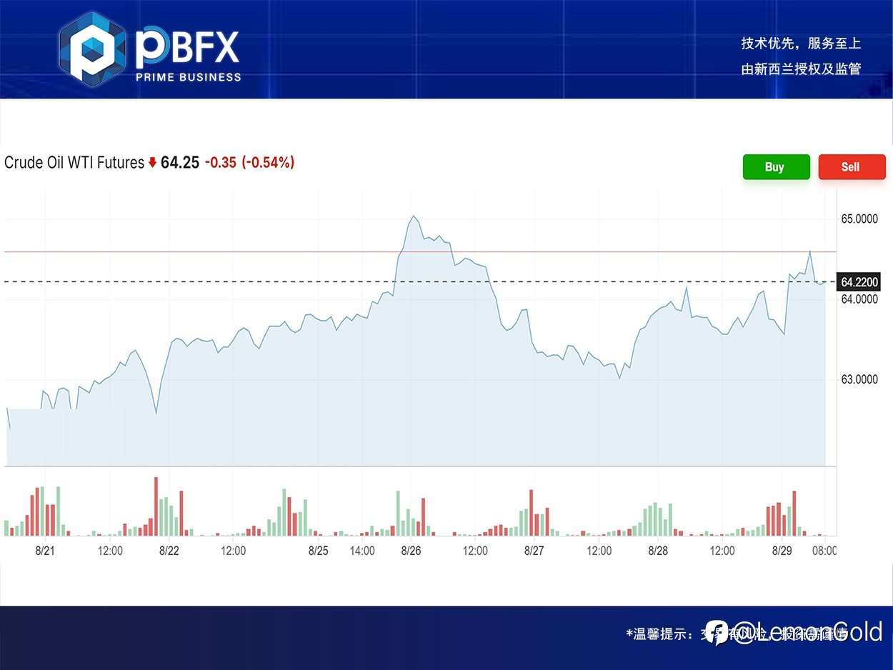 PBFX India | U.S. Crude Oil WTI Rose 0.7%