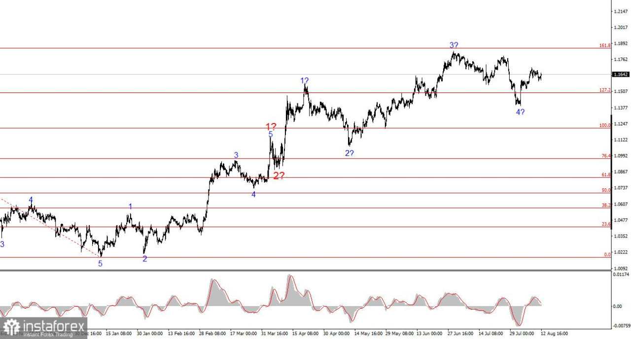 Analisis EUR/USD pada 12 Agustus 2025
