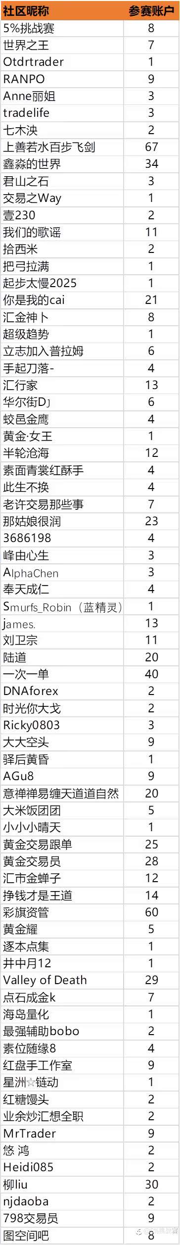 第二届社区挑战赛战绩播报-25