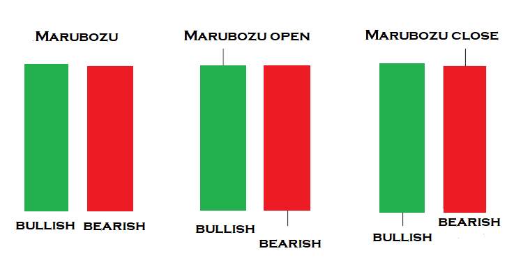 PERBEDAAN POLA MARUBOZU CANDLE BULLISH DAN BEARISH YANG PERLU KAMU TAHU