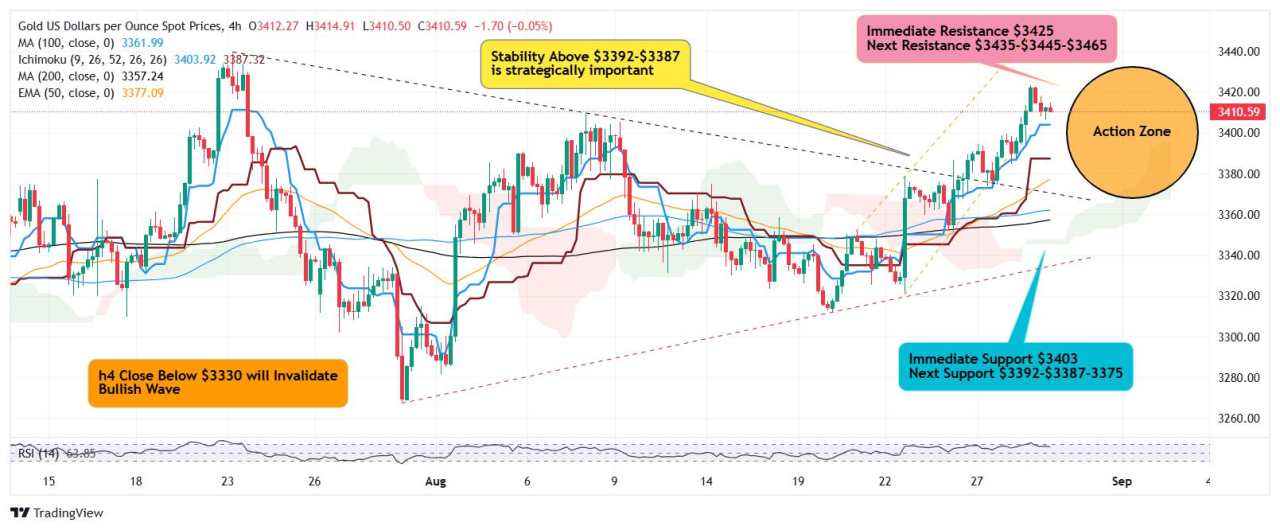 Gold clocks $3,423 as cautious markets await PCE data