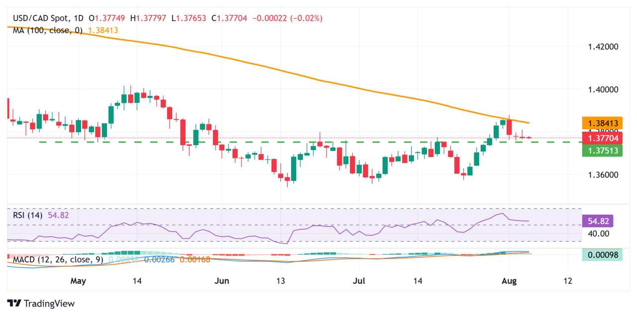 USD/CAD Price Forecast: Bears turn cautious above 1.3760-1.3755 resistance-turned-support