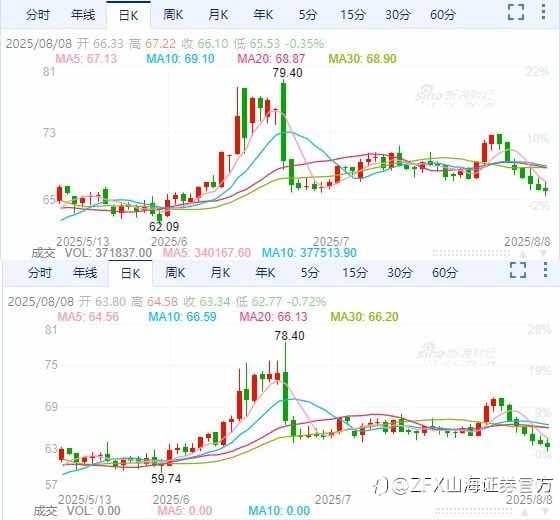 8.11一周回顾及重点前瞻：美国7月ISM数据不及预期，英国央行下调基准利率至4%；本周重点关注美国7月CPI及零售销售
