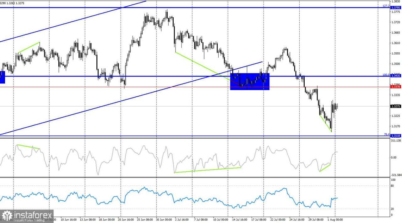 GBP/USD – 4 Agustus: Akankah Pound Mendapat Manfaat dari Kemunduran Dolar?