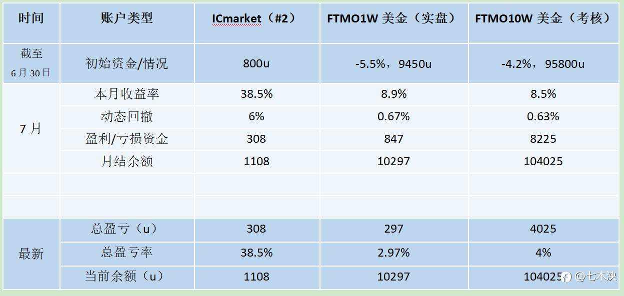 突围之路之首月(7月)进展与总结