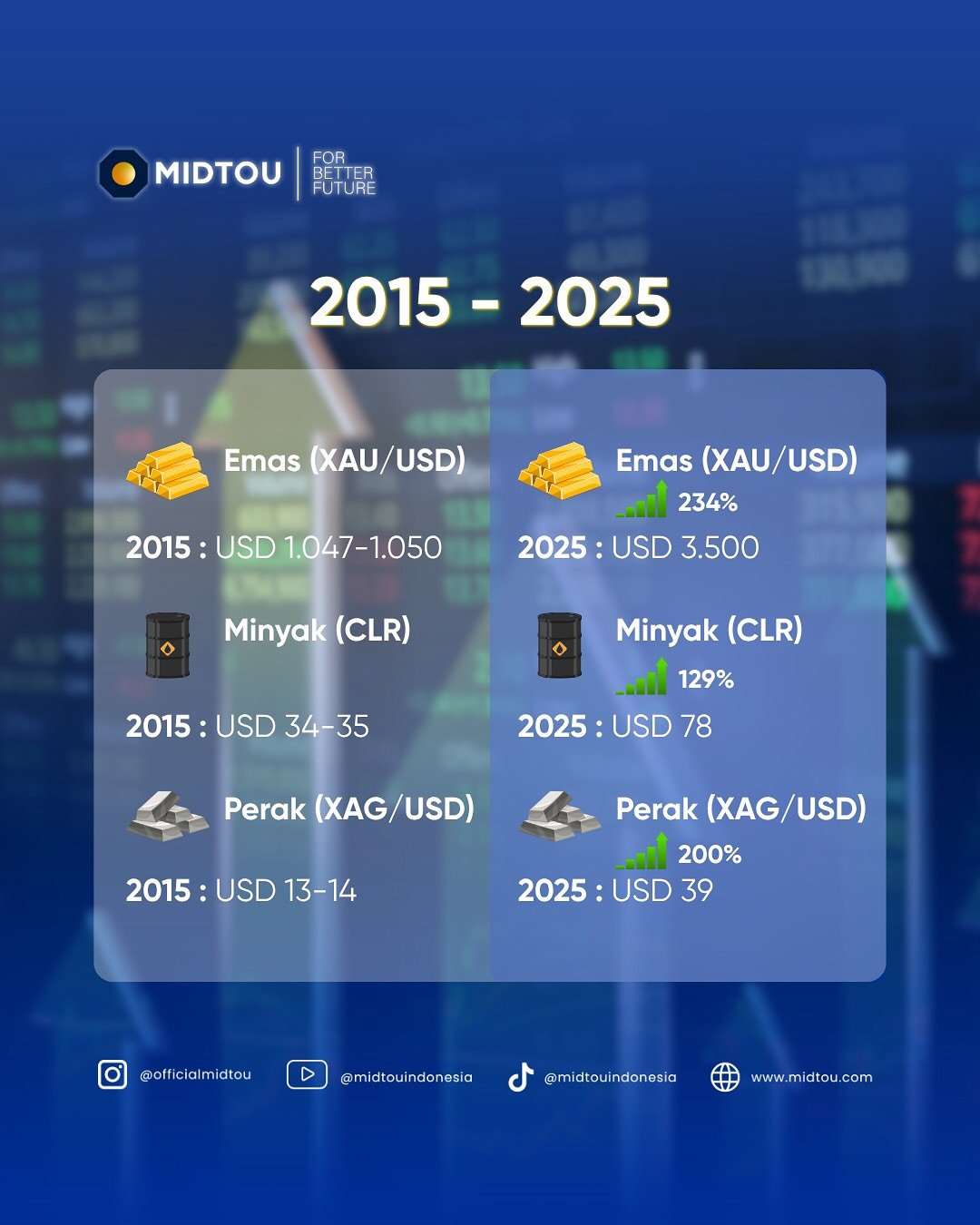 Performa Produk Komoditas Trading Dalam 10 Tahun Terakhir