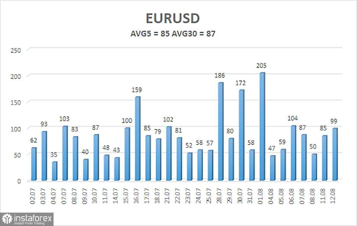 Ikhtisar EUR/USD – 13 Agustus: Trump dan China Mencapai Kesepakatan — Lagi, Sementara