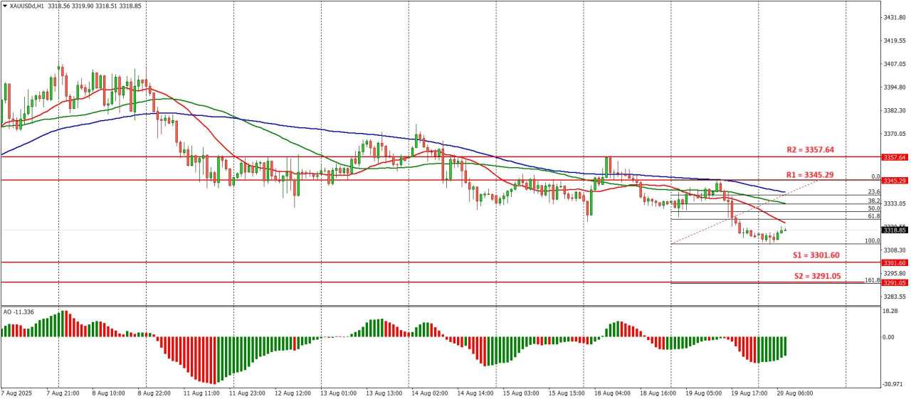 Prediksi XAUUSD: Memantul Sejenak Menyambut Rilis FOMC