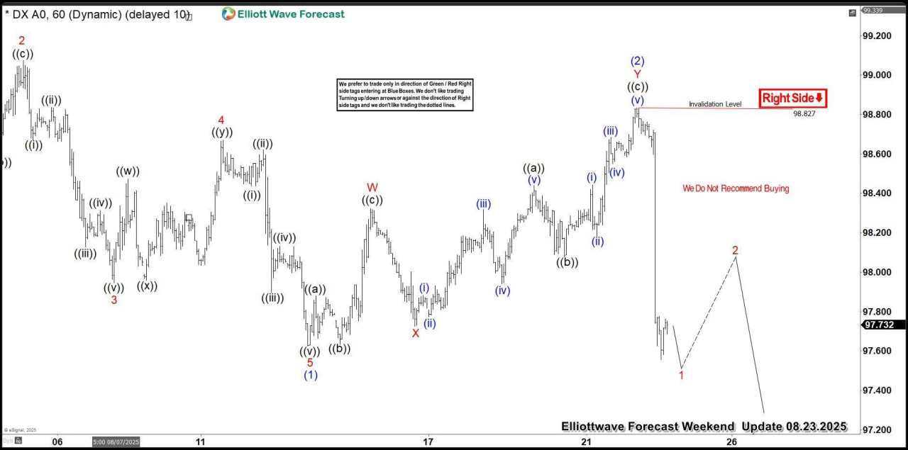 Dollar Index: Forecasting the decline from the equal legs zone