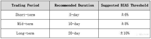 What is the BIAS indicator and how to use it in stock market