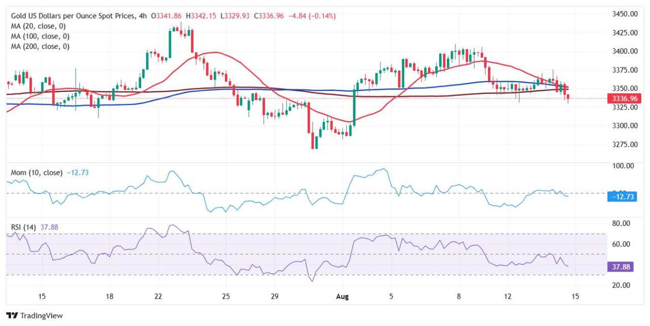 Prakiraan Harga Emas: XAU/USD Menggoda Level Terendah Mingguan, Menuju $3.300
