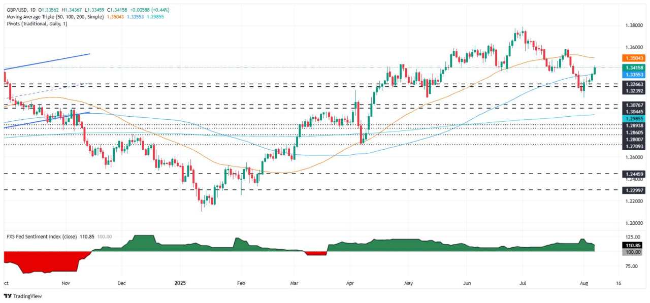 GBP/USD jumps as BoE delivers hawkish cut, US jobless claims climb